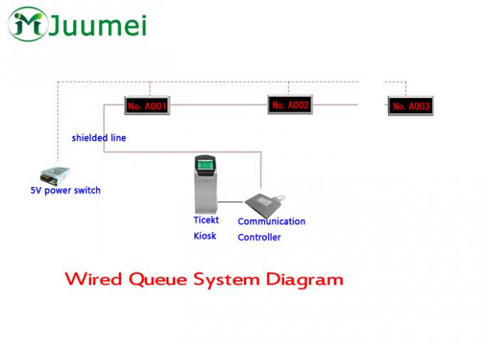 Digital Automatic Queue Management System For Multi Counters